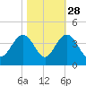 Georgetown Lighthouse tide chart for Monday, October 28, 2024