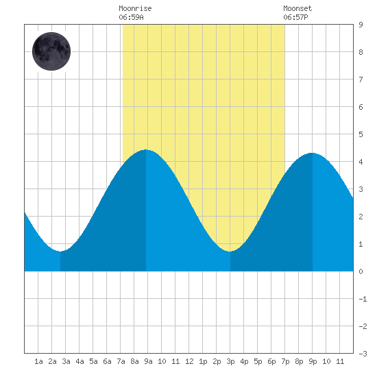 Georgetown Lighthouse tide chart for Wednesday, October 2, 2024