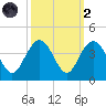Georgetown Lighthouse tide chart for Wednesday, October 2, 2024