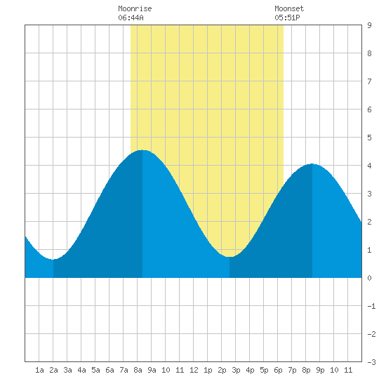 Georgetown Lighthouse tide chart for Thursday, October 31, 2024
