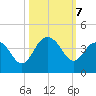 Georgetown Lighthouse tide chart for Monday, October 7, 2024