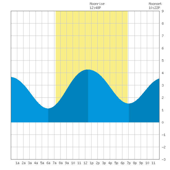 Georgetown Lighthouse tide chart for Tuesday, October 8, 2024