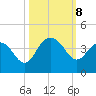 Georgetown Lighthouse tide chart for Tuesday, October 8, 2024