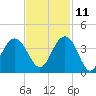 Georgetown Lighthouse tide chart for Monday, November 11, 2024