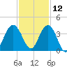 Georgetown Lighthouse tide chart for Tuesday, November 12, 2024