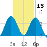 Georgetown Lighthouse tide chart for Wednesday, November 13, 2024