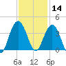 Georgetown Lighthouse tide chart for Thursday, November 14, 2024