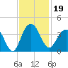 Georgetown Lighthouse tide chart for Tuesday, November 19, 2024