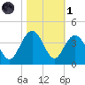 Georgetown Lighthouse tide chart for Friday, November 1, 2024