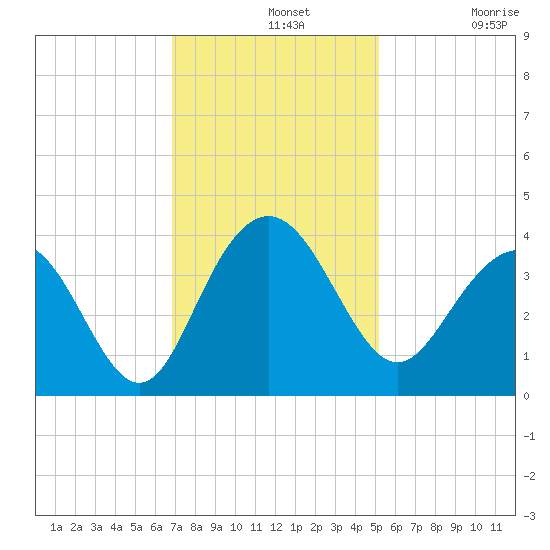 Georgetown Lighthouse tide chart for Wednesday, November 20, 2024