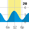 Georgetown Lighthouse tide chart for Wednesday, November 20, 2024