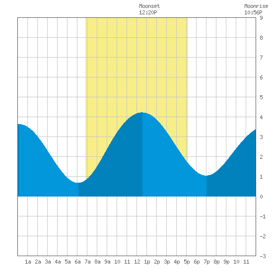 Georgetown Lighthouse tide chart for Thursday, November 21, 2024