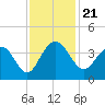 Georgetown Lighthouse tide chart for Thursday, November 21, 2024