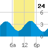 Georgetown Lighthouse tide chart for Sunday, November 24, 2024