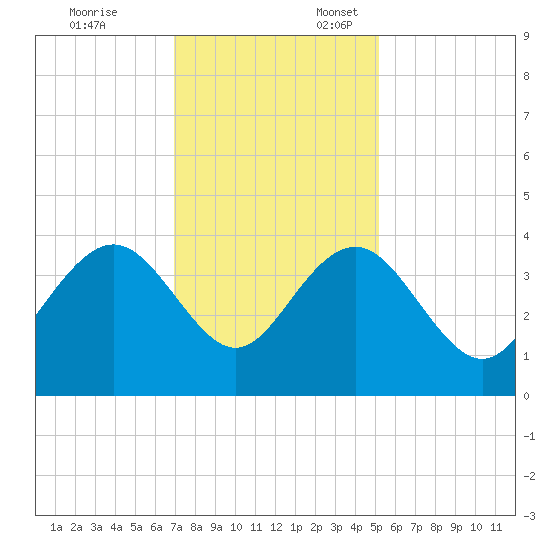 Georgetown Lighthouse tide chart for Monday, November 25, 2024