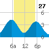 Georgetown Lighthouse tide chart for Wednesday, November 27, 2024