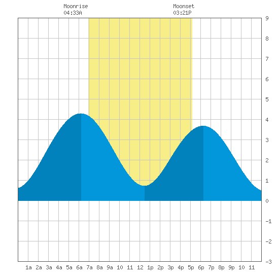 Georgetown Lighthouse tide chart for Thursday, November 28, 2024