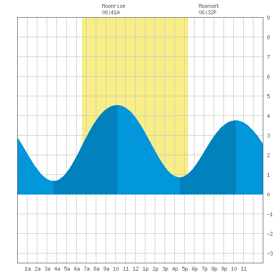 Georgetown Lighthouse tide chart for Sunday, November 3, 2024