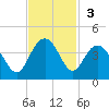 Georgetown Lighthouse tide chart for Sunday, November 3, 2024
