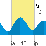 Georgetown Lighthouse tide chart for Tuesday, November 5, 2024