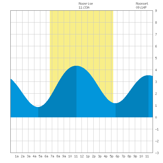 Georgetown Lighthouse tide chart for Wednesday, November 6, 2024