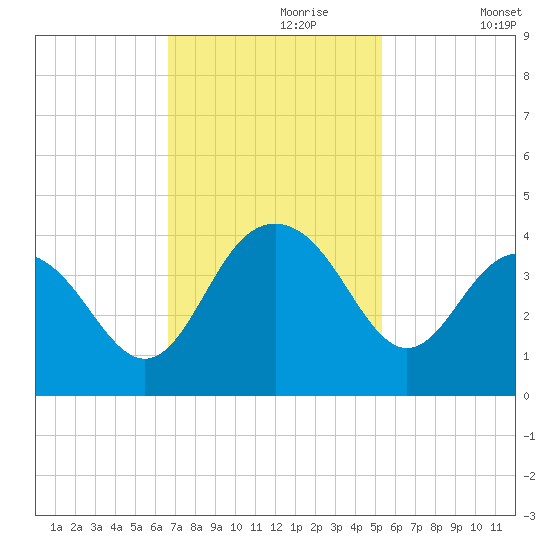 Georgetown Lighthouse tide chart for Thursday, November 7, 2024
