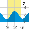 Georgetown Lighthouse tide chart for Thursday, November 7, 2024