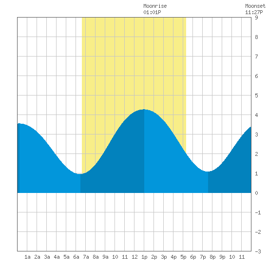 Georgetown Lighthouse tide chart for Friday, November 8, 2024