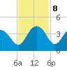 Georgetown Lighthouse tide chart for Friday, November 8, 2024