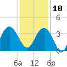Georgetown Lighthouse tide chart for Tuesday, December 10, 2024