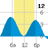 Georgetown Lighthouse tide chart for Thursday, December 12, 2024