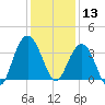 Georgetown Lighthouse tide chart for Friday, December 13, 2024
