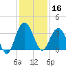 Georgetown Lighthouse tide chart for Monday, December 16, 2024