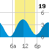 Georgetown Lighthouse tide chart for Thursday, December 19, 2024