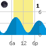 Georgetown Lighthouse tide chart for Sunday, December 1, 2024