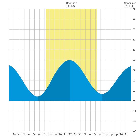 Georgetown Lighthouse tide chart for Friday, December 20, 2024
