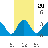 Georgetown Lighthouse tide chart for Friday, December 20, 2024