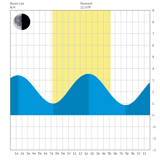 Georgetown Lighthouse tide chart for Sunday, December 22, 2024