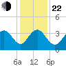 Georgetown Lighthouse tide chart for Sunday, December 22, 2024