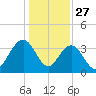Georgetown Lighthouse tide chart for Friday, December 27, 2024