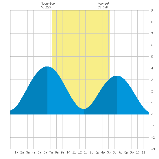 Georgetown Lighthouse tide chart for Saturday, December 28, 2024