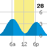 Georgetown Lighthouse tide chart for Saturday, December 28, 2024
