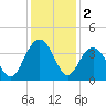 Georgetown Lighthouse tide chart for Monday, December 2, 2024