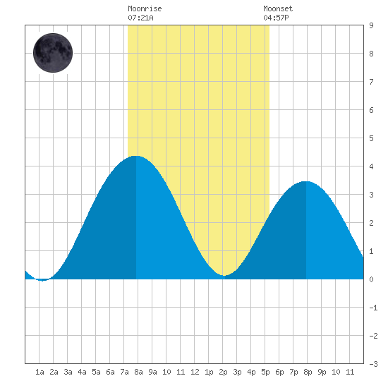 Georgetown Lighthouse tide chart for Monday, December 30, 2024