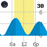 Georgetown Lighthouse tide chart for Monday, December 30, 2024