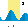 Georgetown Lighthouse tide chart for Tuesday, December 3, 2024
