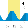Georgetown Lighthouse tide chart for Wednesday, December 4, 2024
