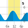 Georgetown Lighthouse tide chart for Thursday, December 5, 2024