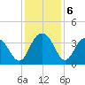 Georgetown Lighthouse tide chart for Friday, December 6, 2024