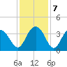 Georgetown Lighthouse tide chart for Saturday, December 7, 2024